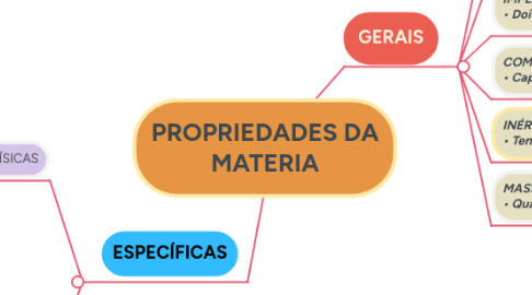 Mind Map: PROPRIEDADES DA MATERIA