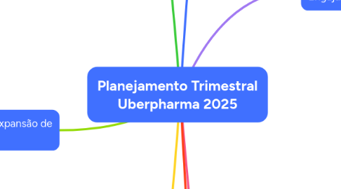 Mind Map: Planejamento Trimestral Uberpharma 2025