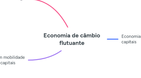 Mind Map: Economia de câmbio flutuante