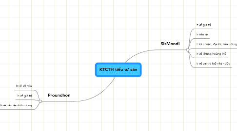 Mind Map: KTCTH tiểu tư sản