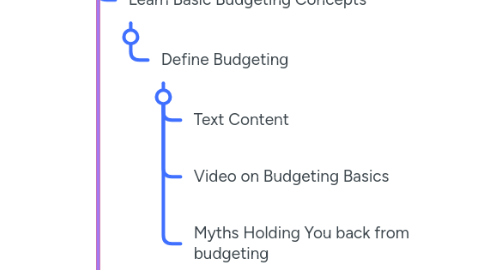 Mind Map: Budgeting Basic Course