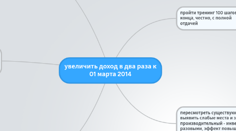 Mind Map: увеличить доход в два раза к 01 марта 2014