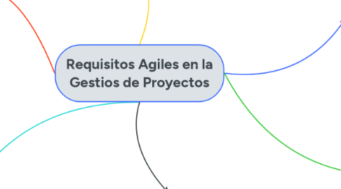 Mind Map: Requisitos Agiles en la Gestios de Proyectos