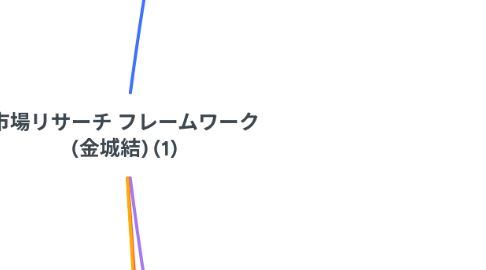 Mind Map: 市場リサーチ フレームワーク (金城結) (1)