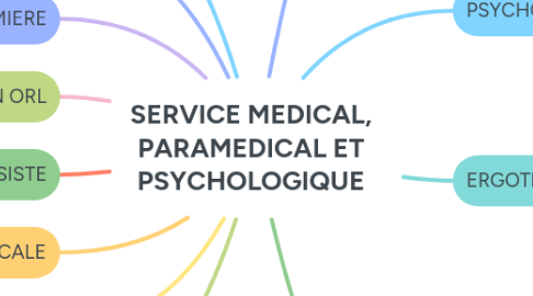 Mind Map: SERVICE MEDICAL, PARAMEDICAL ET PSYCHOLOGIQUE