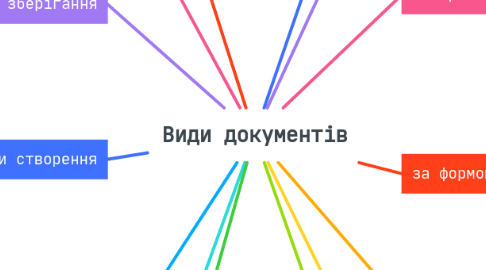 Mind Map: Види документів