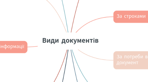 Mind Map: Види документів
