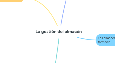 Mind Map: La gestión del almacén