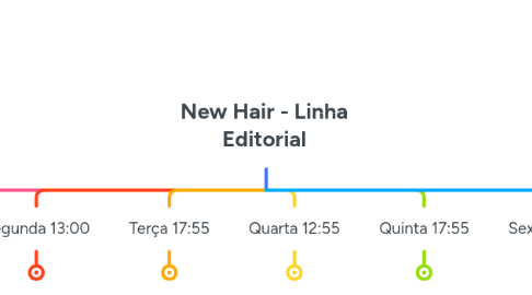 Mind Map: New Hair - Linha Editorial