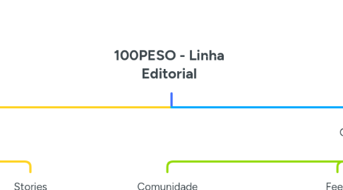 Mind Map: 100PESO - Linha Editorial