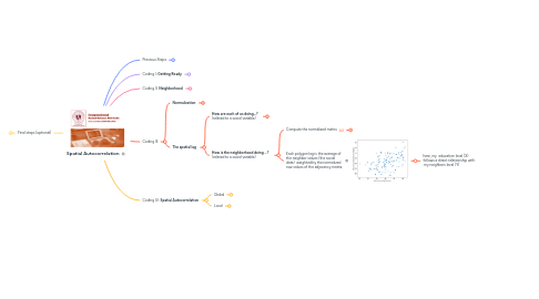 Mind Map: Spatial Autocorrelation