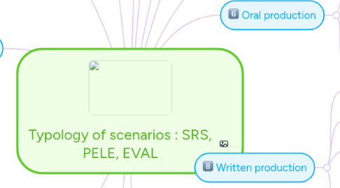 Mind Map: Typology of scenarios : SRS, PELE, EVAL