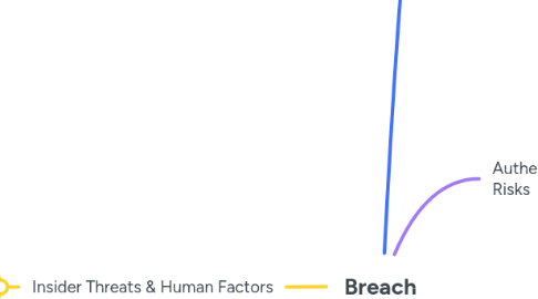 Mind Map: Breach