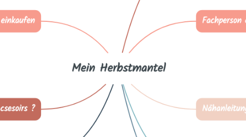 Mind Map: Mein Herbstmantel