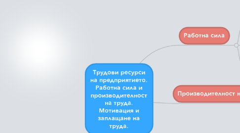 Mind Map: Трудови ресурси на предприятието. Работна сила и производителност на труда. Мотивация и заплащане на труда.