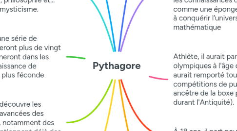 Mind Map: Pythagore