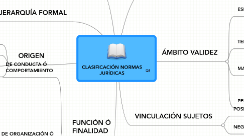 Mind Map: CLASIFICACIÓN NORMAS JURÍDICAS