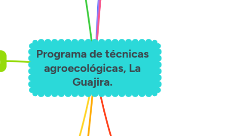 Mind Map: Programa de técnicas agroecológicas, La Guajira.