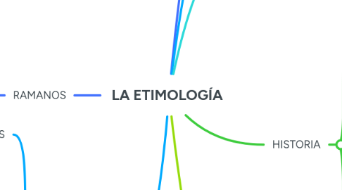 Mind Map: LA ETIMOLOGÍA