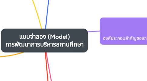 Mind Map: แบบจำลอง (Model) การพัฒนาการบริหารสถานศึกษา