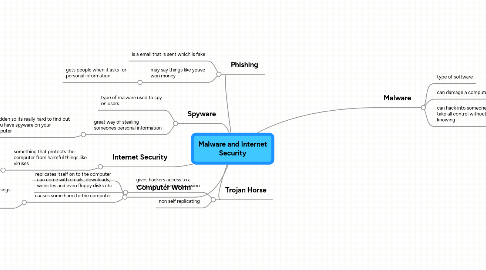 Mind Map: Malware and Internet Security