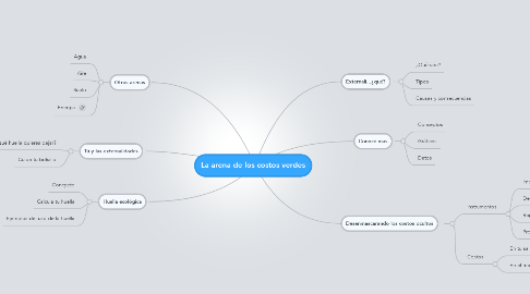 Mind Map: La arena de los costos verdes