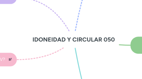 Mind Map: IDONEIDAD Y CIRCULAR 050