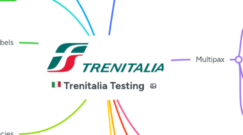 Mind Map: :it: Trenitalia Testing