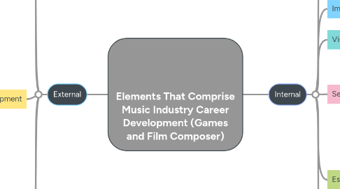 Mind Map: Elements That Comprise Music Industry Career Development (Games and Film Composer)