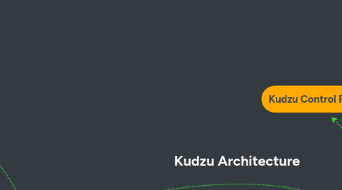 Mind Map: Kudzu Architecture