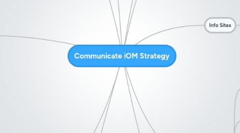 Mind Map: Communicate iOM Strategy