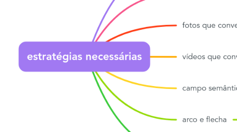 Mind Map: estratégias necessárias