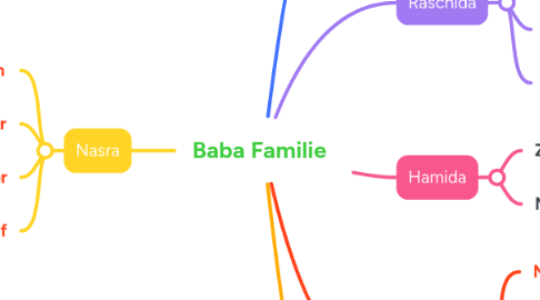 Mind Map: Baba Familie