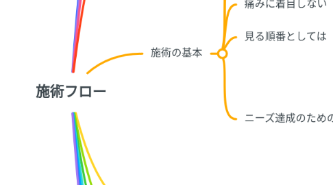 Mind Map: 施術フロー