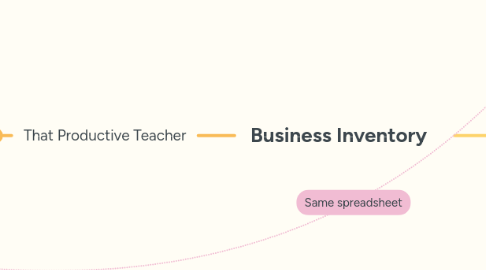 Mind Map: Business Inventory
