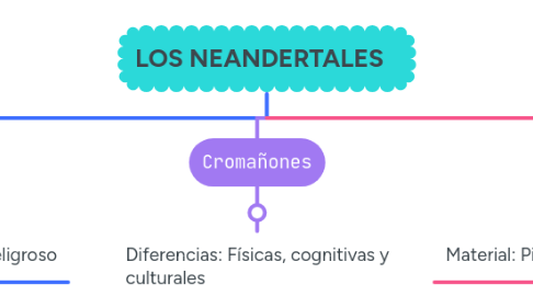 Mind Map: LOS NEANDERTALES