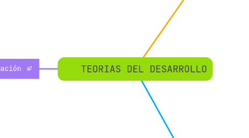 Mind Map: TEORIAS DEL DESARROLLO