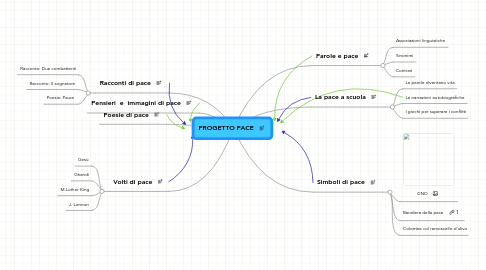 Mind Map: PROGETTO PACE