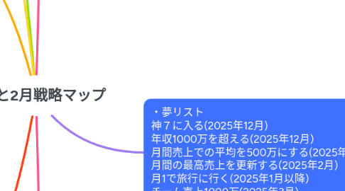 Mind Map: ゆうと2月戦略マップ