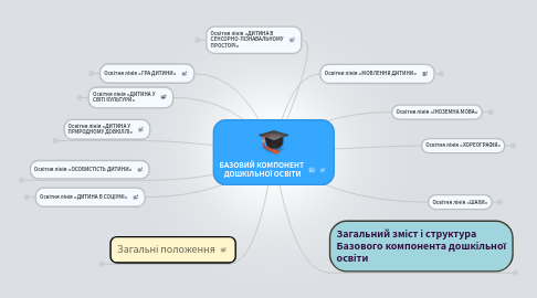 Mind Map: БАЗОВИЙ КОМПОНЕНТ ДОШКІЛЬНОЇ ОСВІТИ