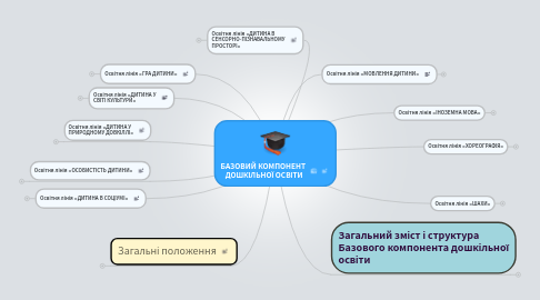 Mind Map: БАЗОВИЙ КОМПОНЕНТ  ДОШКІЛЬНОЇ ОСВІТИ