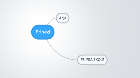 Mind Map: Frihed