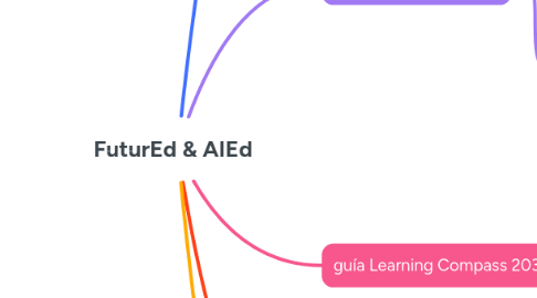 Mind Map: FuturEd & AIEd