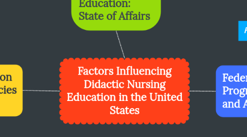 Mind Map: Factors Influencing Didactic Nursing Education in the United States