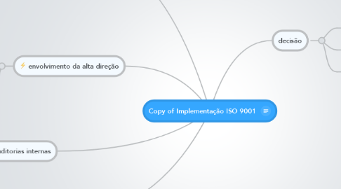 Mind Map: Copy of Implementação ISO 9001