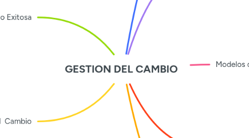 Mind Map: GESTION DEL CAMBIO