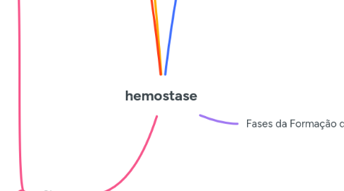 Mind Map: hemostase
