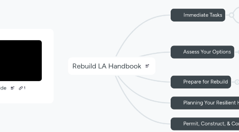 Mind Map: Rebuild LA Handbook