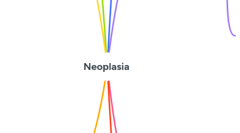 Mind Map: Neoplasia