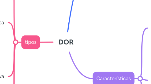 Mind Map: DOR